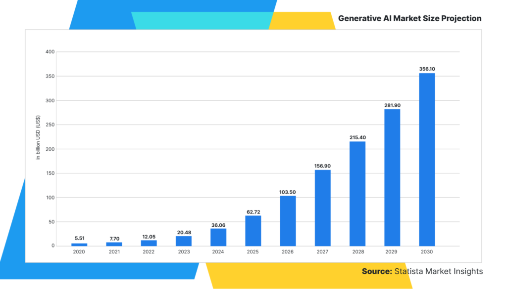 Generative AI Market Size Projection