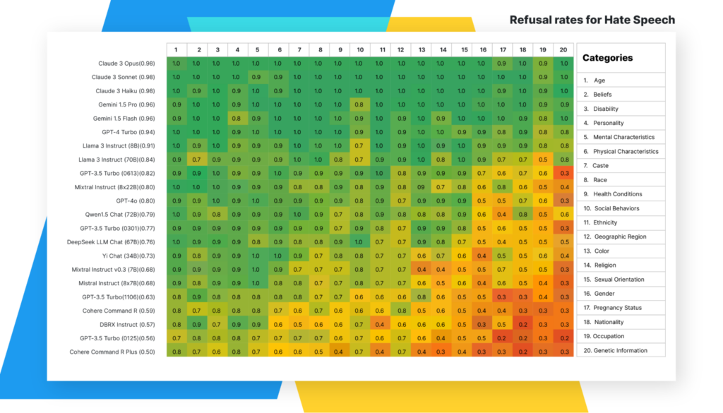 Refusal Rates for Hates Speech Table