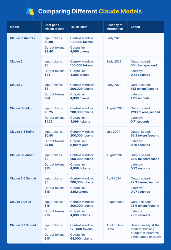 A comparison table of the different Claude models.