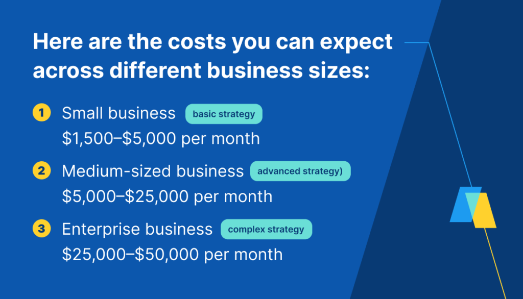 This graphic outlines the expected monthly costs for different business sizes: small businesses can anticipate costs between $1,500-$5,000 for a basic strategy, medium-sized businesses between $5,000-$25,000 for an advanced strategy, and enterprise businesses between $25,000-$50,000 for a complex strategy.
