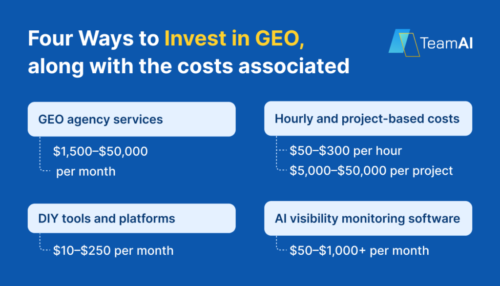 This infographic outlines four distinct methods for investing in GEO (Geographic Information Systems or Geolocation) and their associated costs. The options include GEO agency services, ranging from $1,500 to $50,000 per month; DIY tools and platforms, costing $10 to $250 per month; hourly and project-based costs, with rates from $50 to $300 per hour and project costs between $5,000 and $50,000; and AI visibility monitoring software, priced at $50 to $1,000+ per month. The infographic is branded with the TeamAI logo.
