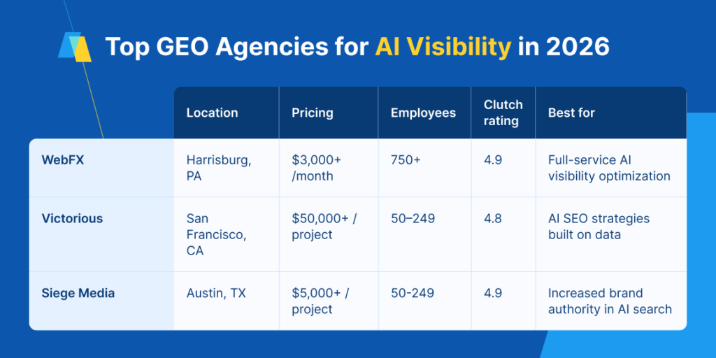 This table ranks the top GEO agencies for AI visibility in 2026, detailing their location, pricing, employee count, Clutch rating, and specialization. WebFX, located in Harrisburg, PA, with 750+ employees and a 4.9 Clutch rating, is best for full-service AI visibility optimization. Victorious, based in San Francisco, CA, has 50-249 employees, a 4.8 Clutch rating, and excels in AI SEO strategies built on data. Siege Media, from Austin, TX, also has 50-249 employees and a 4.9 Clutch rating, focusing on increased brand authority in AI search.