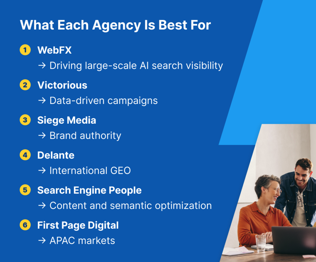 This graphic outlines the specialized strengths of six different agencies: WebFX for large-scale AI search visibility, Victorious for data-driven campaigns, Siege Media for brand authority, Delante for international GEO, Search Engine People for content and semantic optimization, and First Page Digital for APAC markets. The list is accompanied by a photo of two professionals collaborating over a laptop.