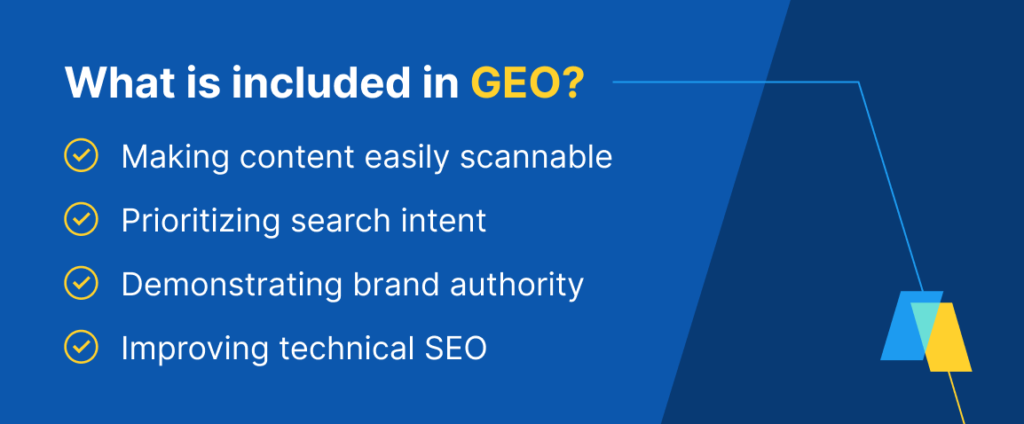 This graphic outlines the key components of GEO, including making content scannable, prioritizing search intent, demonstrating brand authority, and improving technical SEO. The design uses a dark blue background with white and yellow text for clarity, and abstract geometric shapes in the lower right corner.